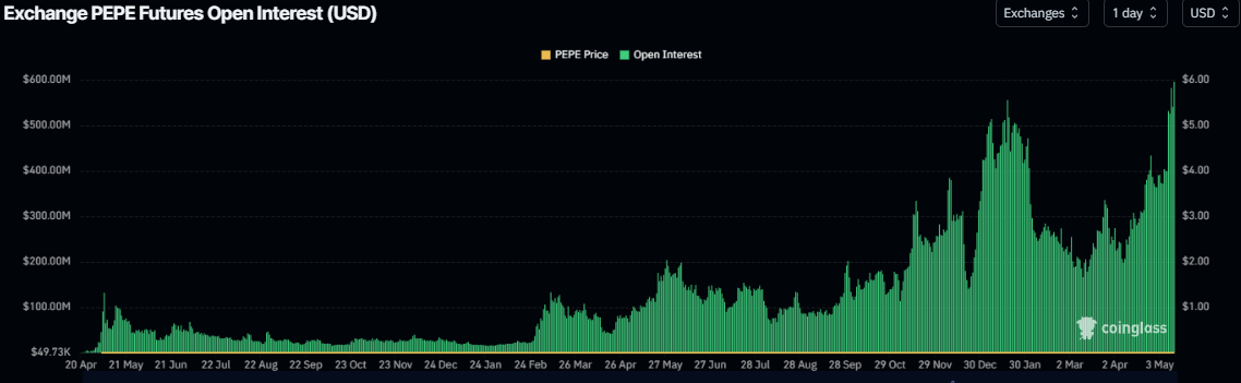 PEPE open interest chart. Source: Coinglass
